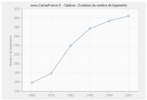 Cipières : Evolution du nombre de logements