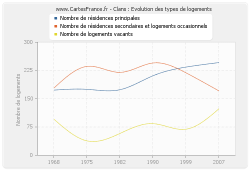 Clans : Evolution des types de logements