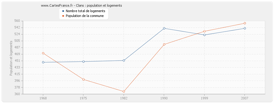 Clans : population et logements