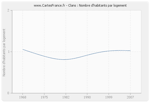 Clans : Nombre d'habitants par logement