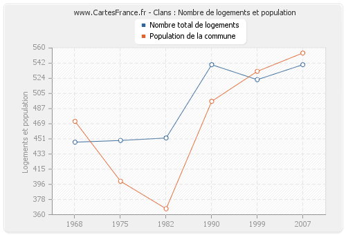 Clans : Nombre de logements et population