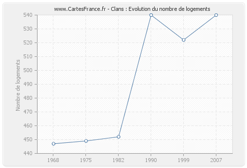 Clans : Evolution du nombre de logements