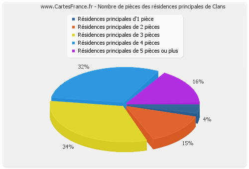 Nombre de pièces des résidences principales de Clans