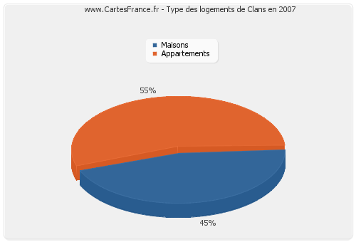 Type des logements de Clans en 2007