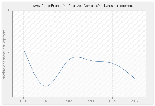 Coaraze : Nombre d'habitants par logement