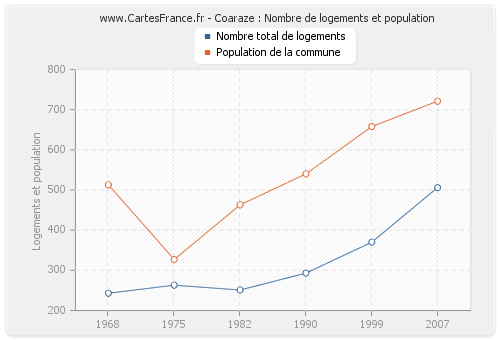 Coaraze : Nombre de logements et population