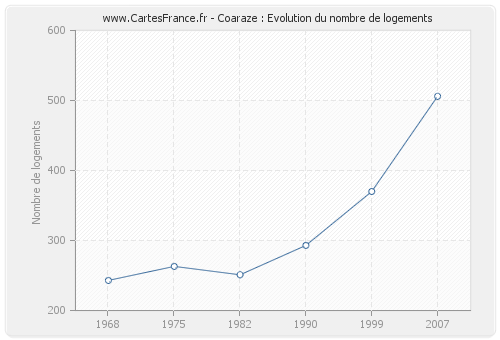 Coaraze : Evolution du nombre de logements