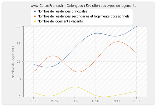 Collongues : Evolution des types de logements