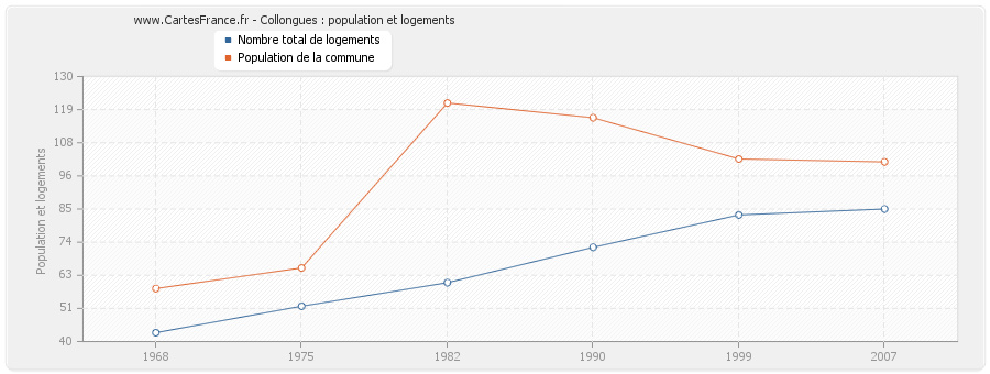 Collongues : population et logements