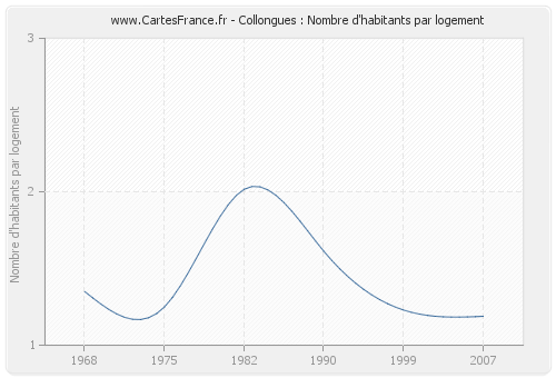 Collongues : Nombre d'habitants par logement