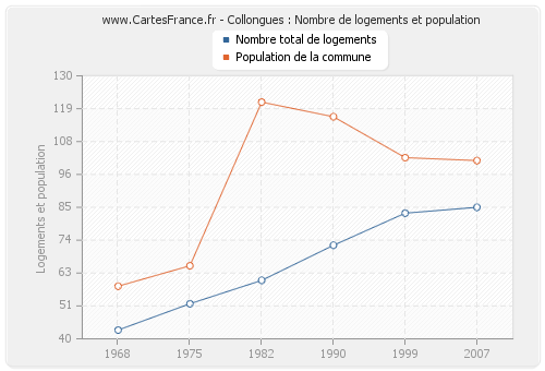 Collongues : Nombre de logements et population