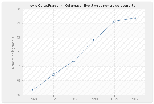 Collongues : Evolution du nombre de logements