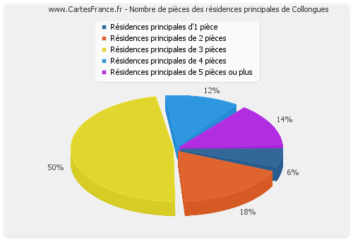 Nombre de pièces des résidences principales de Collongues