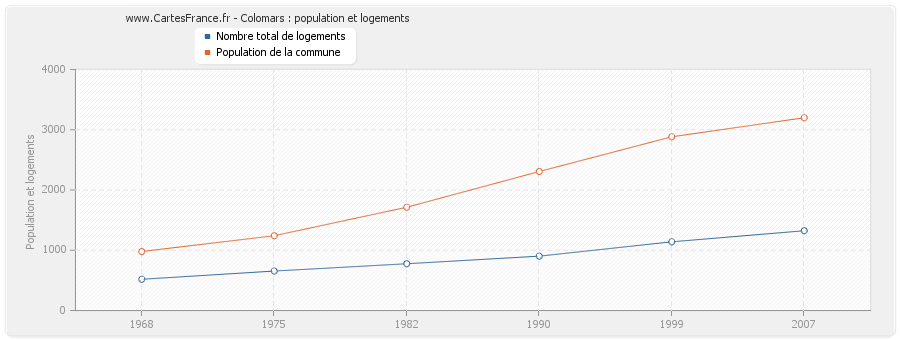 Colomars : population et logements