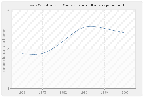 Colomars : Nombre d'habitants par logement