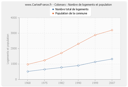 Colomars : Nombre de logements et population