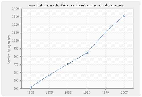 Colomars : Evolution du nombre de logements