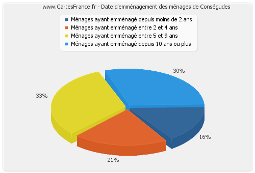 Date d'emménagement des ménages de Conségudes