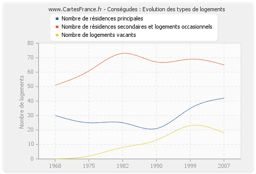 Conségudes : Evolution des types de logements