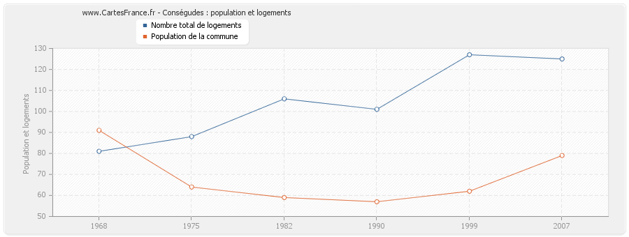 Conségudes : population et logements