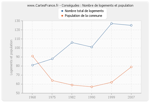 Conségudes : Nombre de logements et population