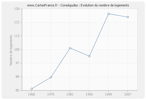 Conségudes : Evolution du nombre de logements