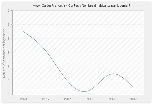 Contes : Nombre d'habitants par logement