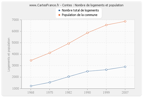 Contes : Nombre de logements et population