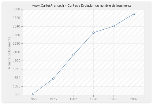 Contes : Evolution du nombre de logements