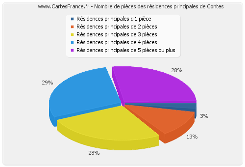 Nombre de pièces des résidences principales de Contes