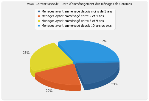 Date d'emménagement des ménages de Courmes