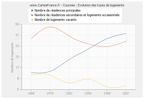 Courmes : Evolution des types de logements