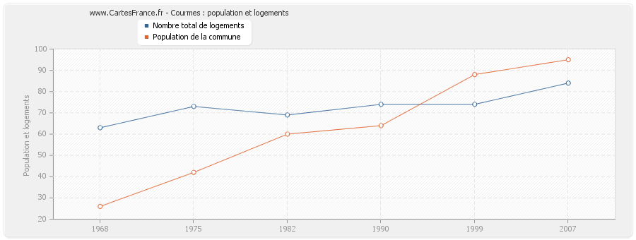 Courmes : population et logements