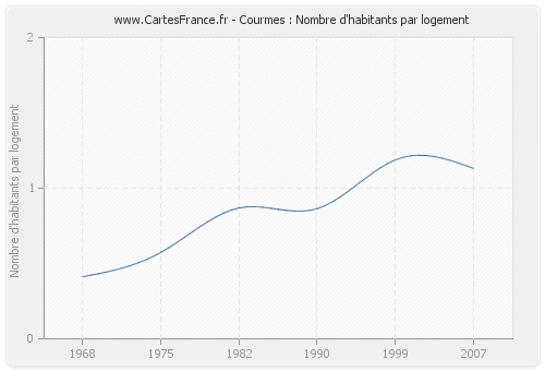 Courmes : Nombre d'habitants par logement