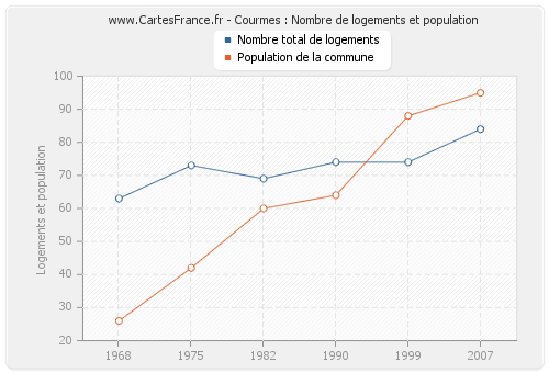 Courmes : Nombre de logements et population