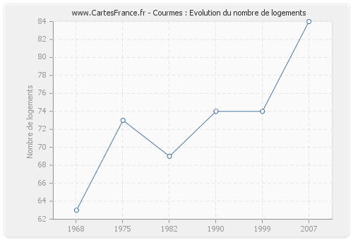 Courmes : Evolution du nombre de logements