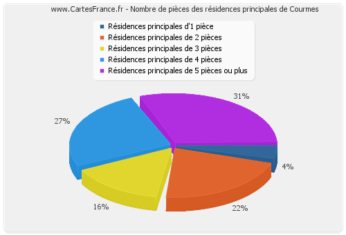 Nombre de pièces des résidences principales de Courmes