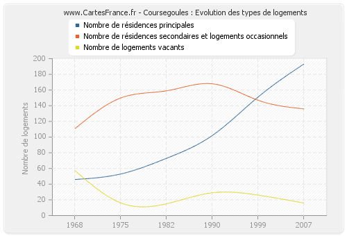 Coursegoules : Evolution des types de logements