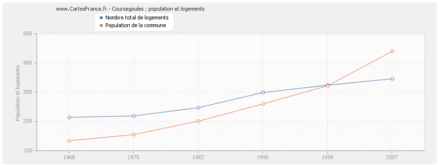 Coursegoules : population et logements