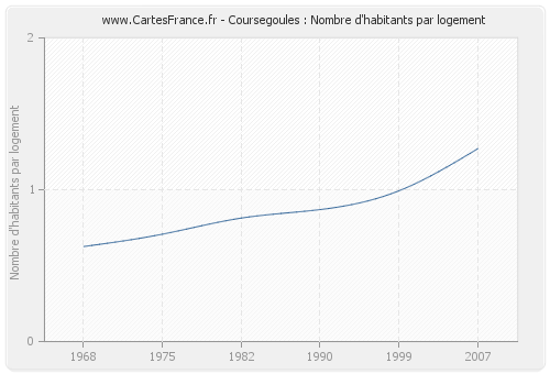 Coursegoules : Nombre d'habitants par logement