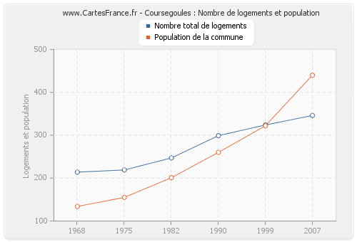 Coursegoules : Nombre de logements et population