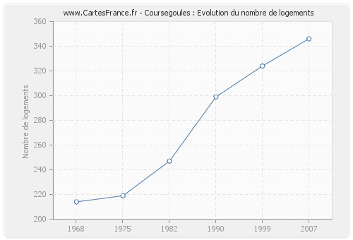 Coursegoules : Evolution du nombre de logements