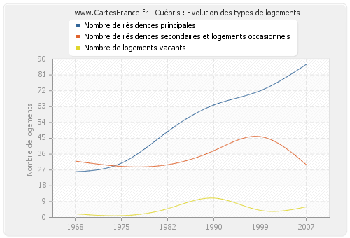 Cuébris : Evolution des types de logements