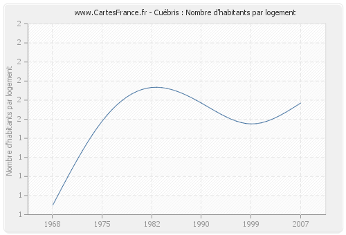 Cuébris : Nombre d'habitants par logement