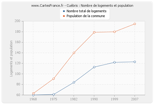 Cuébris : Nombre de logements et population