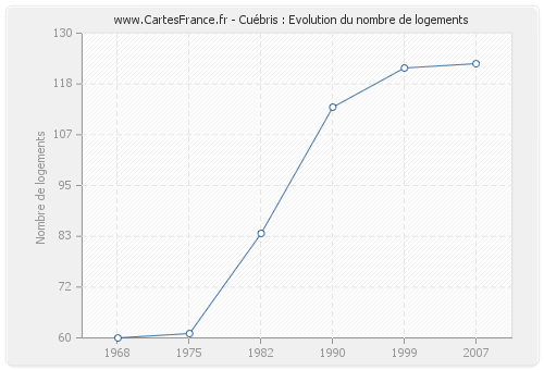 Cuébris : Evolution du nombre de logements