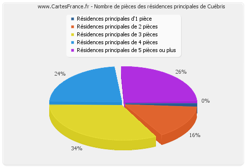 Nombre de pièces des résidences principales de Cuébris