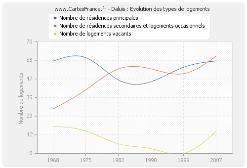 Daluis : Evolution des types de logements