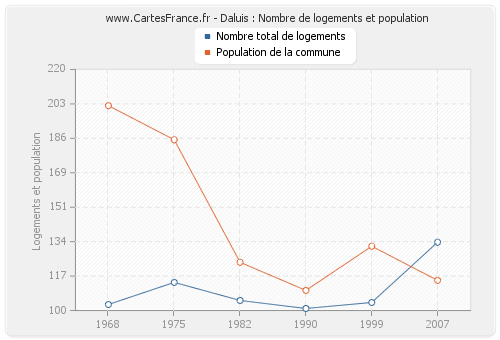 Daluis : Nombre de logements et population