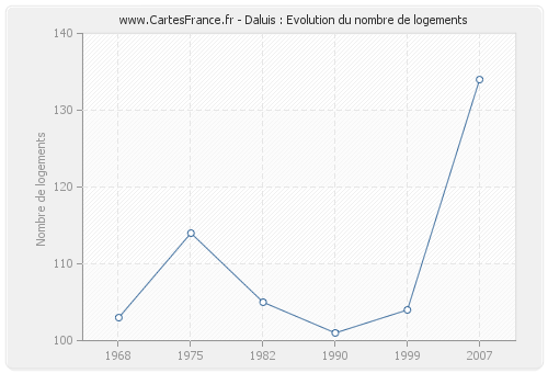 Daluis : Evolution du nombre de logements